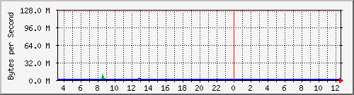sw91_p2 Traffic Graph