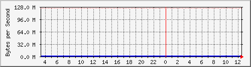 sw91_p5 Traffic Graph