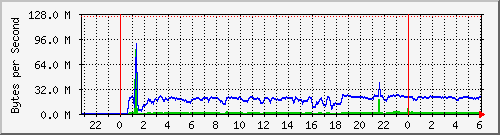 switch0 Traffic Graph