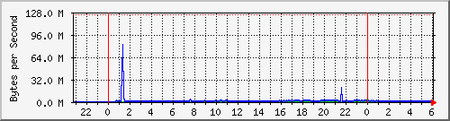switch0.20 Traffic Graph
