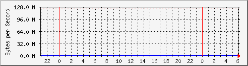switch0.30 Traffic Graph