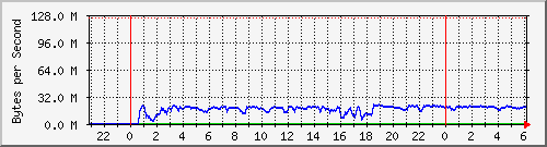 switch0.40 Traffic Graph