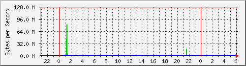 switch0.50 Traffic Graph